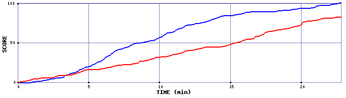 Team Scoring Graph