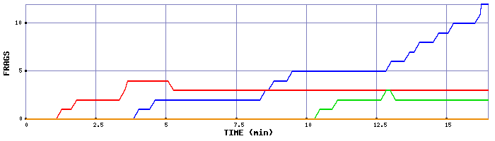 Frag Graph