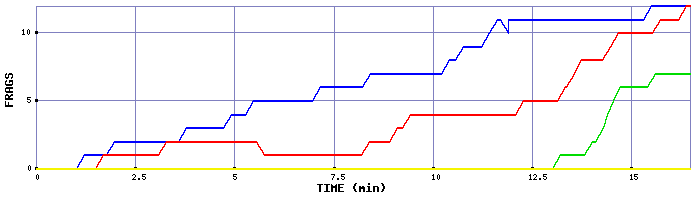 Frag Graph