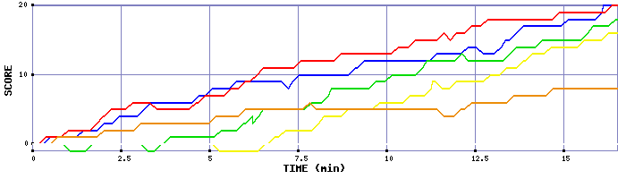 Score Graph