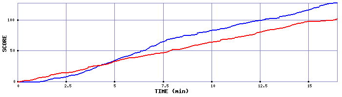Team Scoring Graph