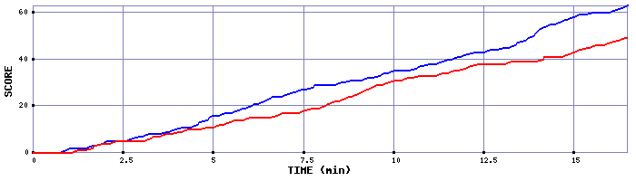Team Scoring Graph