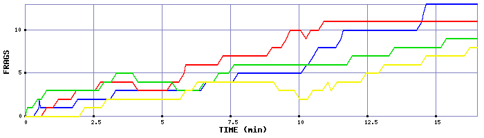 Frag Graph