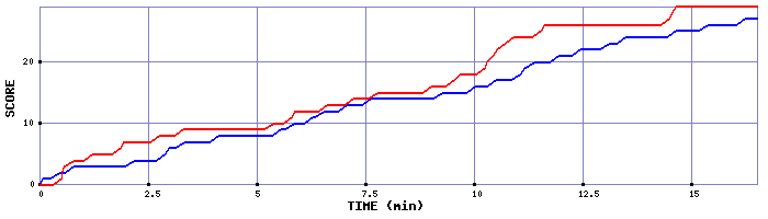 Team Scoring Graph