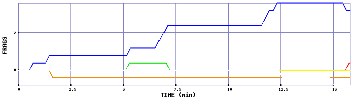 Frag Graph