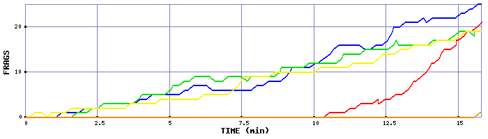 Frag Graph