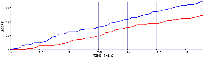 Team Scoring Graph
