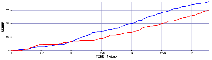 Team Scoring Graph