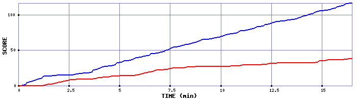 Team Scoring Graph
