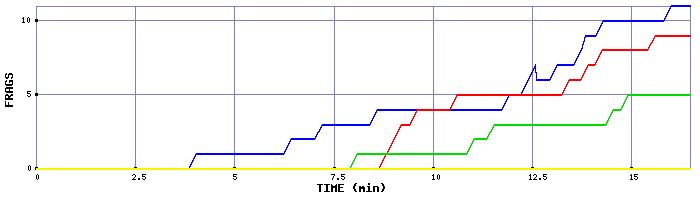 Frag Graph