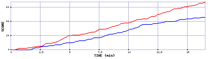 Team Scoring Graph