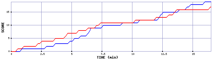 Team Scoring Graph