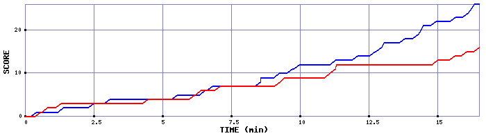 Team Scoring Graph