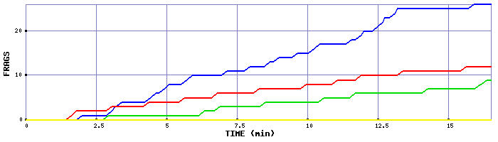 Frag Graph