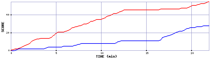 Team Scoring Graph