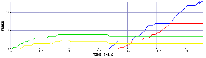 Frag Graph