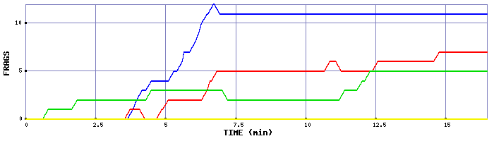 Frag Graph