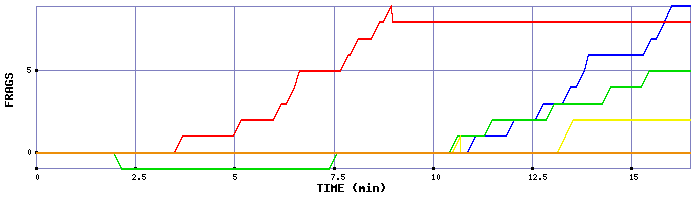 Frag Graph