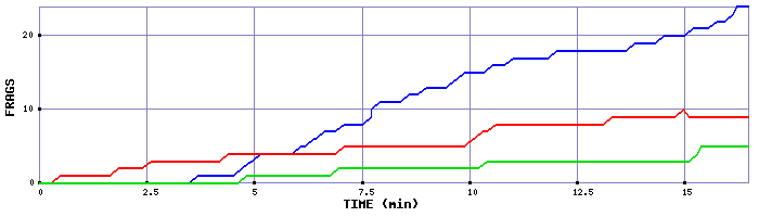 Frag Graph