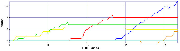 Frag Graph