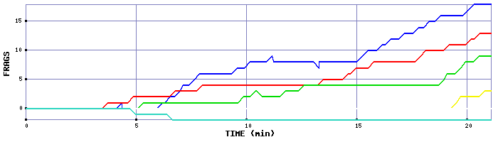 Frag Graph