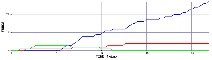 Frag Graph