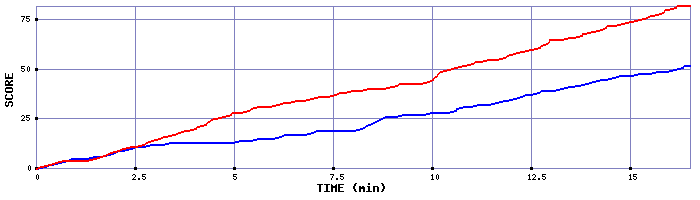Team Scoring Graph