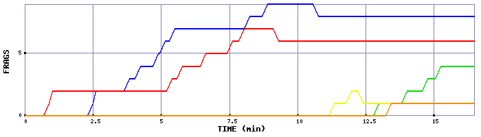 Frag Graph