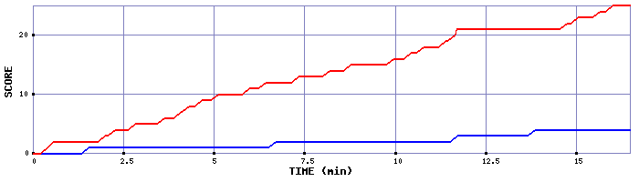 Team Scoring Graph