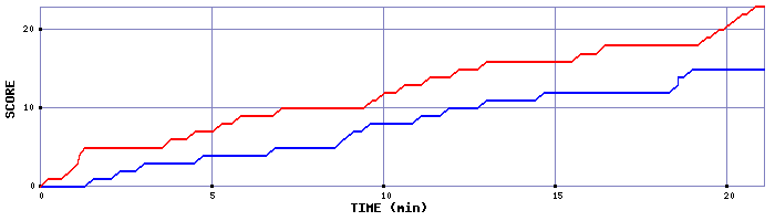 Team Scoring Graph