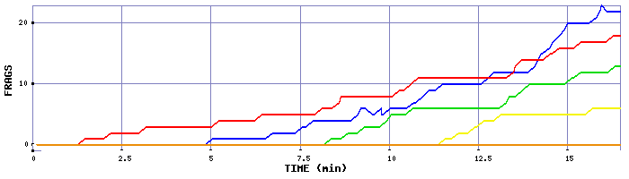 Frag Graph