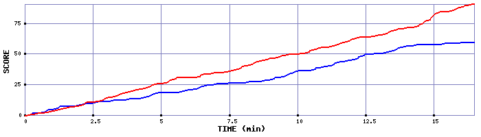 Team Scoring Graph