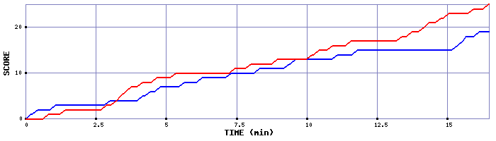 Team Scoring Graph