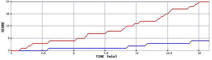 Team Scoring Graph