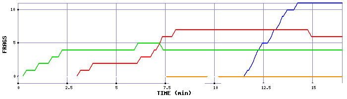 Frag Graph