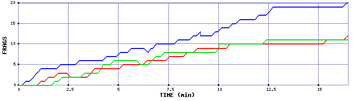 Frag Graph