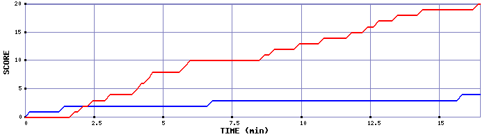 Team Scoring Graph