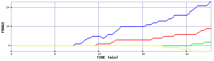 Frag Graph