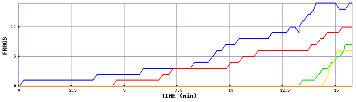 Frag Graph