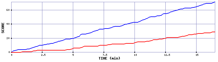 Team Scoring Graph