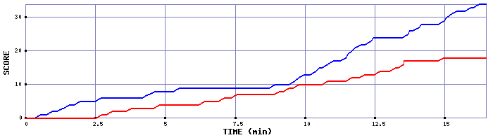 Team Scoring Graph