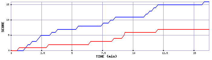 Team Scoring Graph