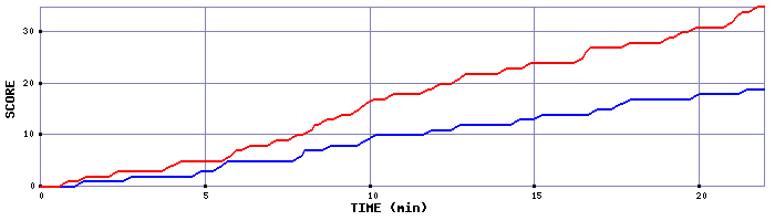 Team Scoring Graph
