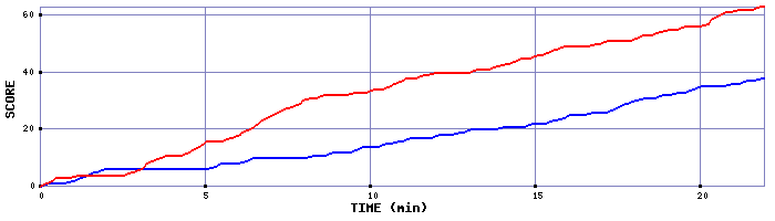 Team Scoring Graph