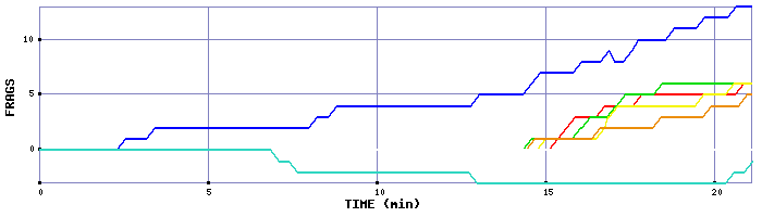 Frag Graph