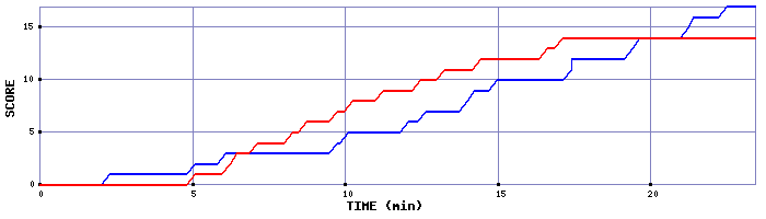 Team Scoring Graph