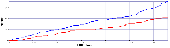Team Scoring Graph