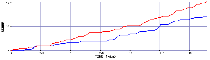 Team Scoring Graph