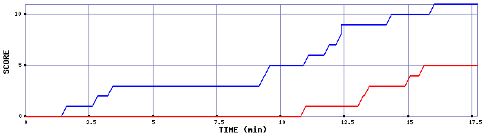 Team Scoring Graph