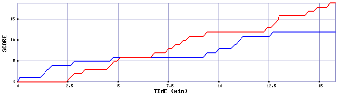 Team Scoring Graph